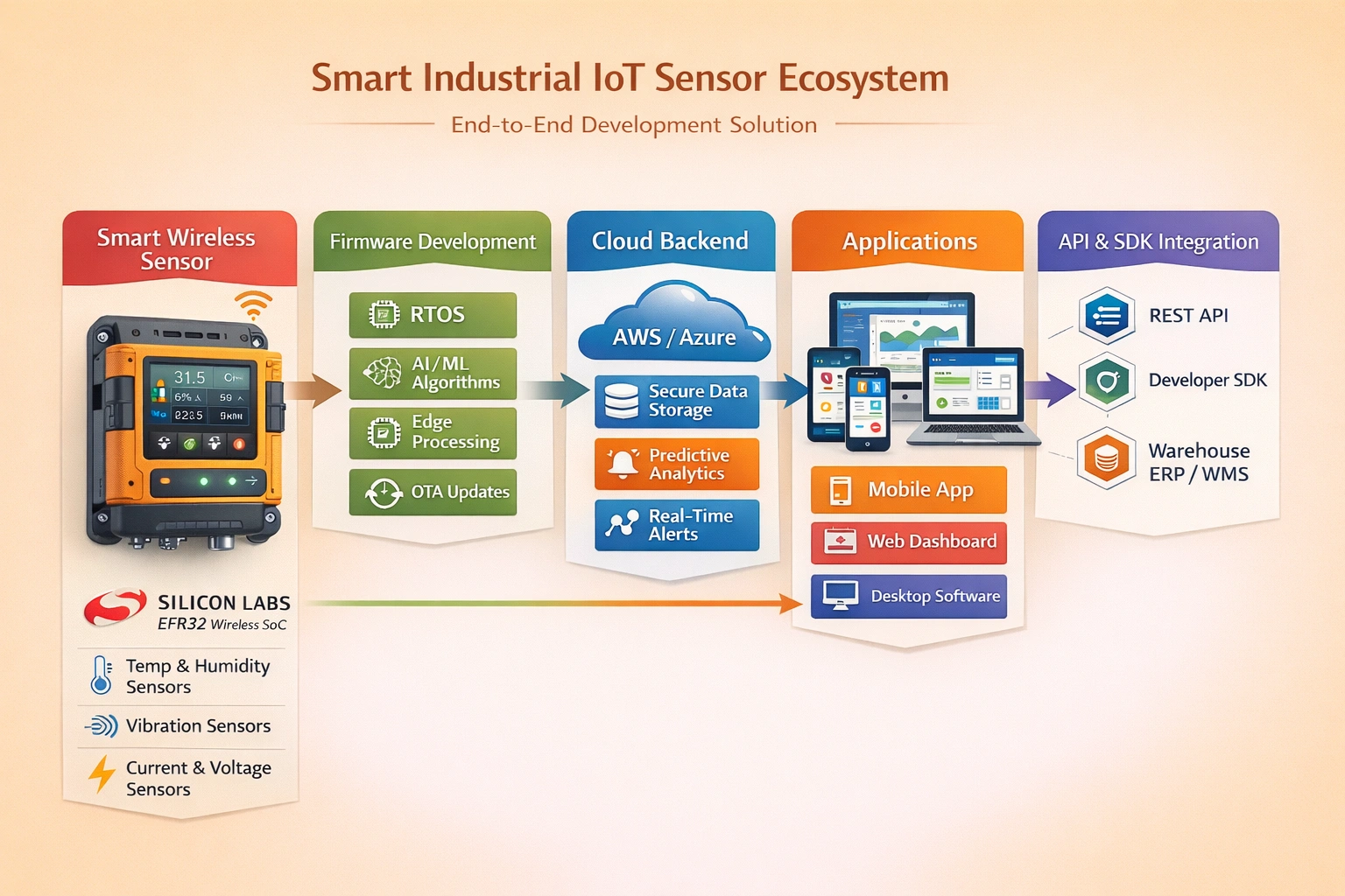 EFR32 wireless industrial IoT sensor