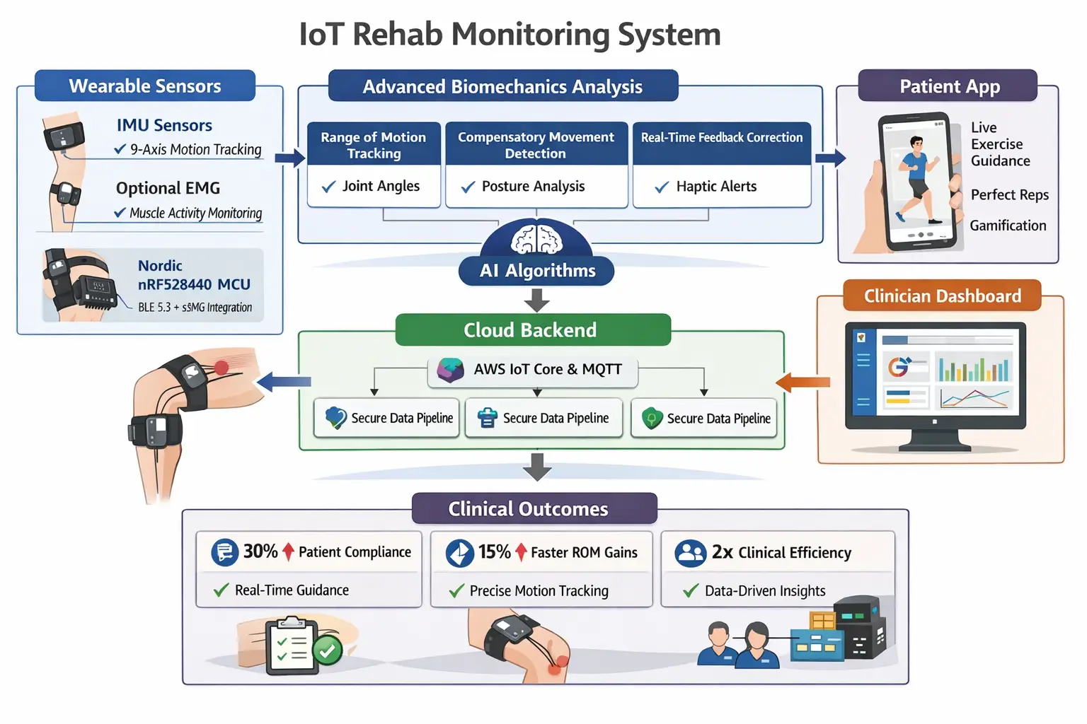 Physical therapy IoT wearable for rehabilitation