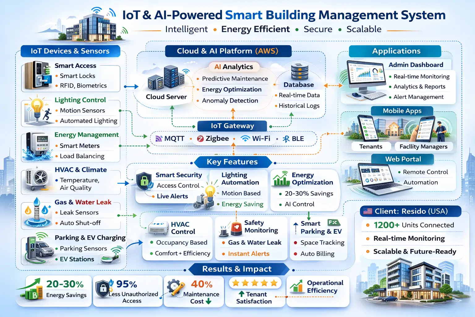 AI-powered smart building management system