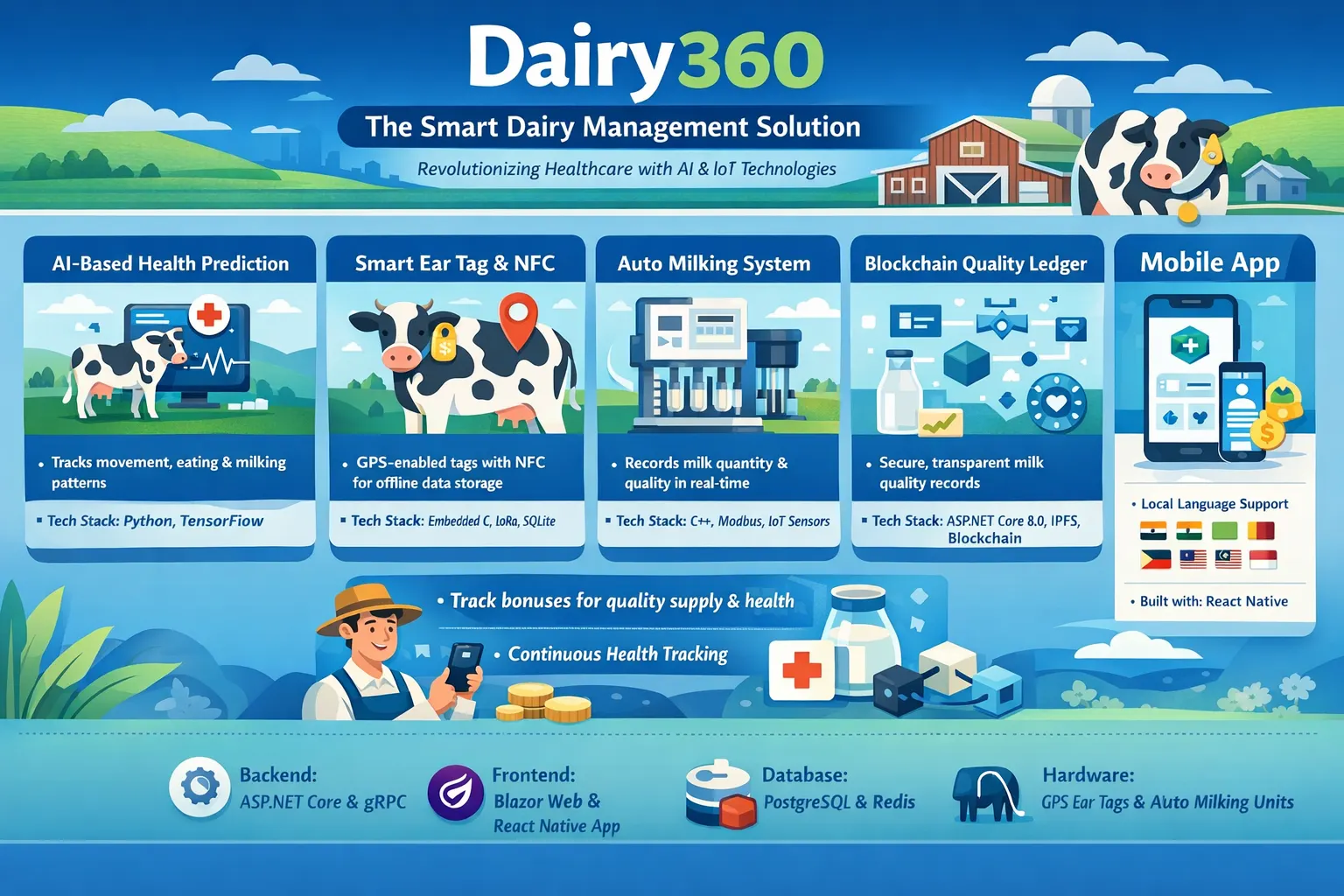 Smart dairy management workflow