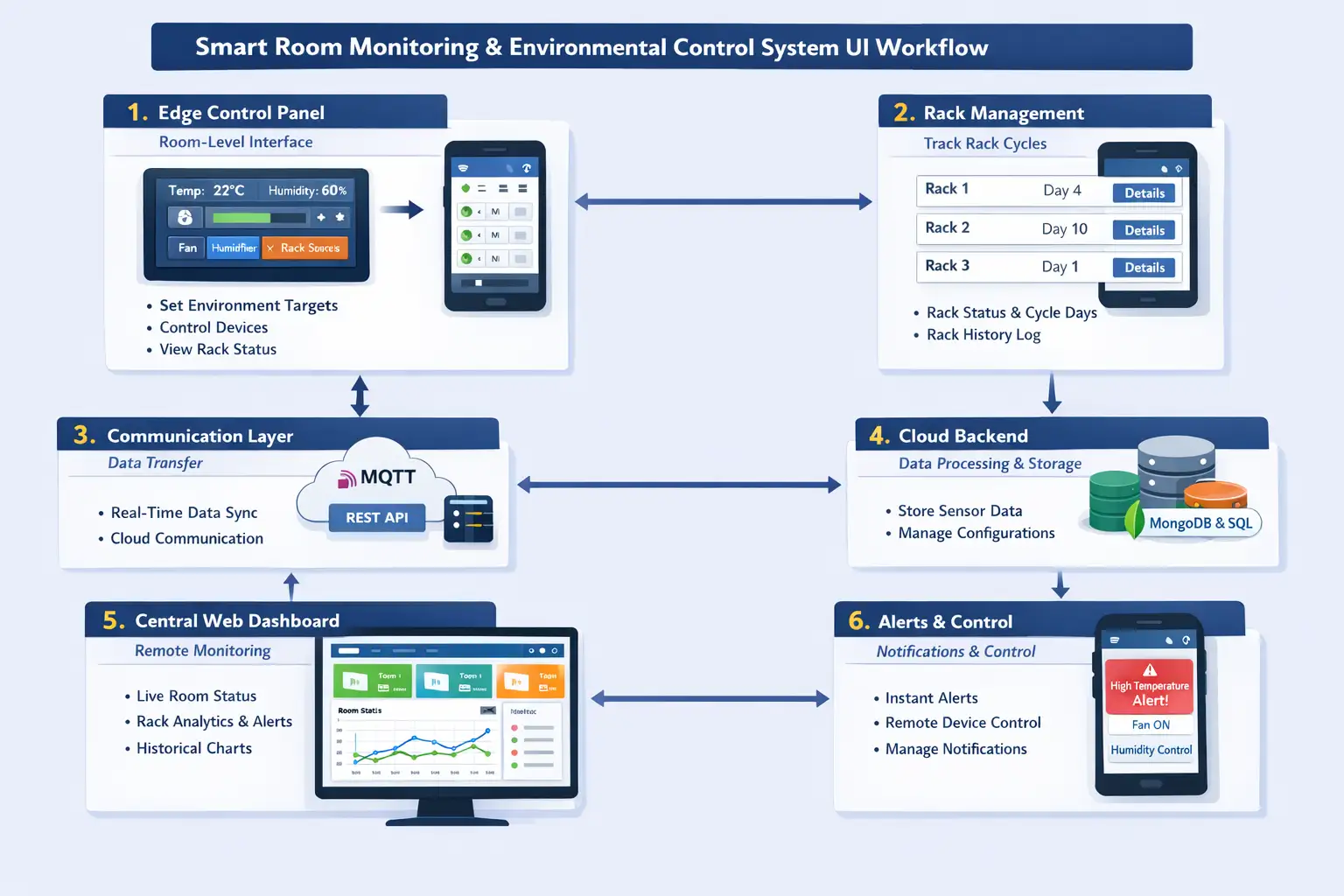 ESP32 smart room monitoring system UI